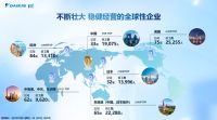 2025年多项战略布局，大金连续动作拓展全球空气事业版图