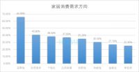 2025家居用户消费倾向变化：体验优先，注重个性化表达
