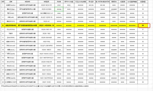 中消协权威检测：老板燃气热水器表现优异，力压国内外品牌获综合性能认可！