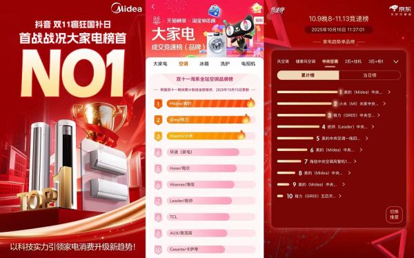 美的空调双十一全渠道领跑，天猫、抖音空调品牌榜第一