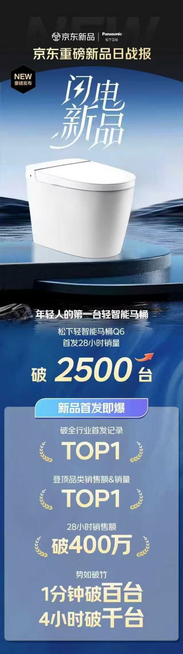 首发28小时破2500台！京东携手松下打造轻智能马桶新标杆