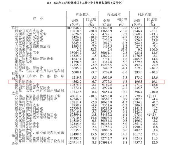 国家统计局:前9个月家具制造企业利润减少19.1%