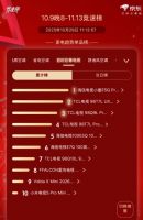 电视行业进入结构性变革期，海信百吋电视凭高端技术狂吞50.36%份额