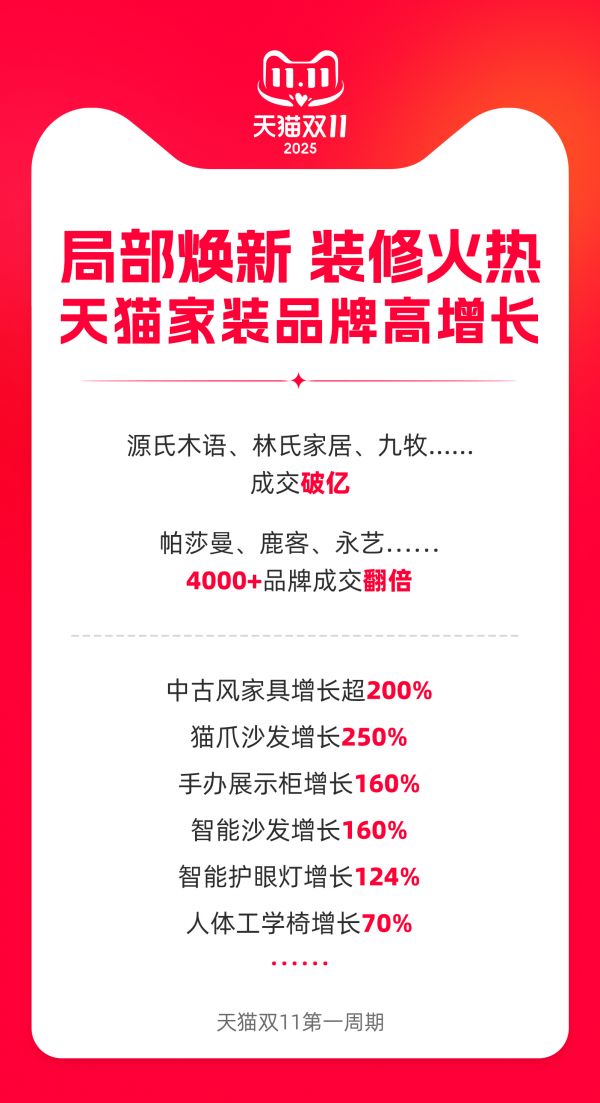 局部焕新装修带动高增长  天猫双11 家装品类4000多个品牌成交翻倍