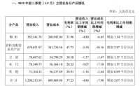欧派家居2025年第三季度营收近50亿元 净利润超8亿元，现金流稳健增长