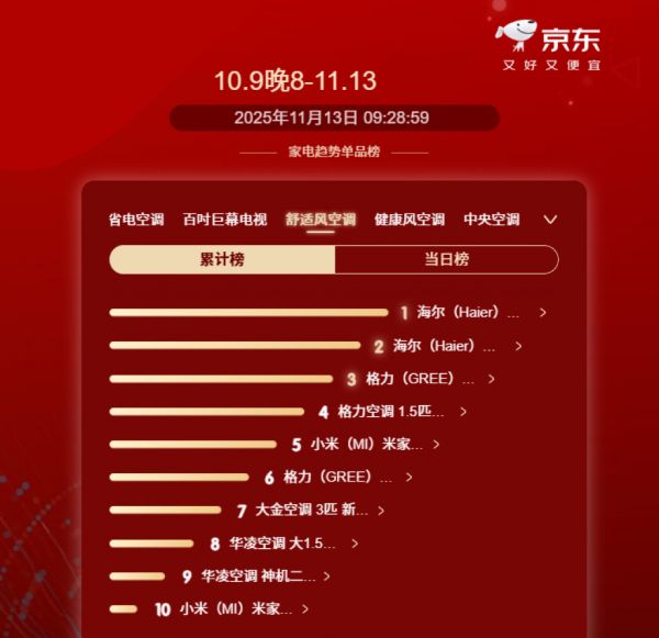 双11空调热销榜:海尔麦浪舒适风套系多平台TOP1
