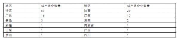 全国119家装企宣告破产,浙江企业占大头