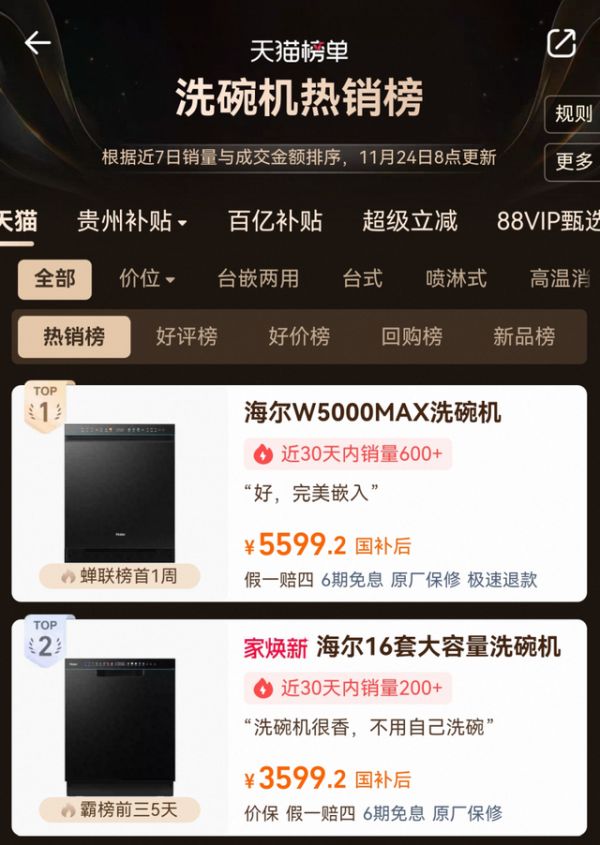 双面洗场景受宠！海尔洗碗机蝉联天猫热销榜首