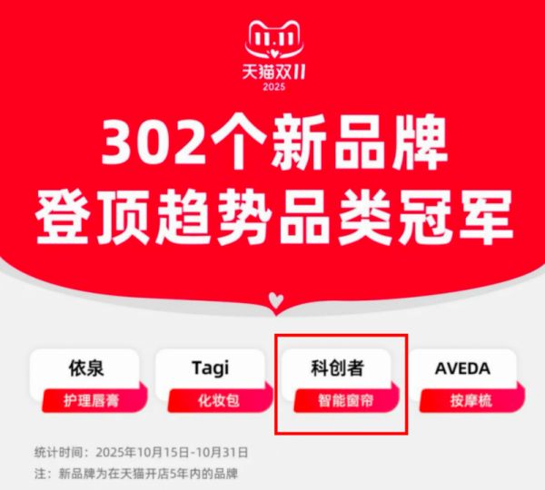 天猫双11，科创者（KCZ）登顶电动窗帘趋势品类冠军！