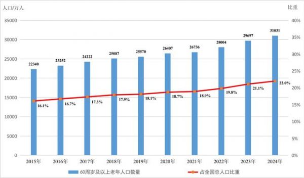 发展养老产业，居家适老化改造成存量新增长点