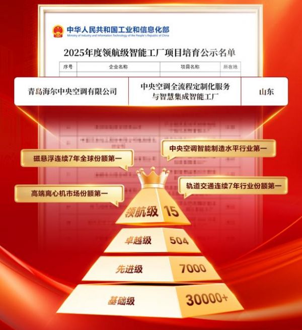 海尔智慧楼宇入选工信部首批领航级智能工厂培育名单