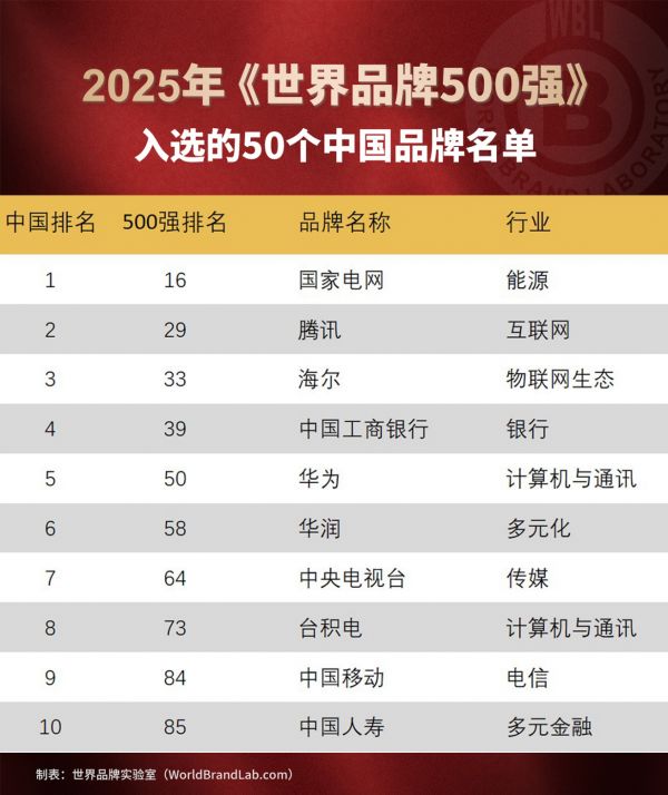 连续22年上榜！2025世界品牌500强揭晓，海尔入选中国品牌TOP3