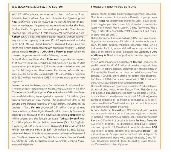 全球卫浴巨头产量排名出炉：Roca乐家集团连续7年蝉联榜首