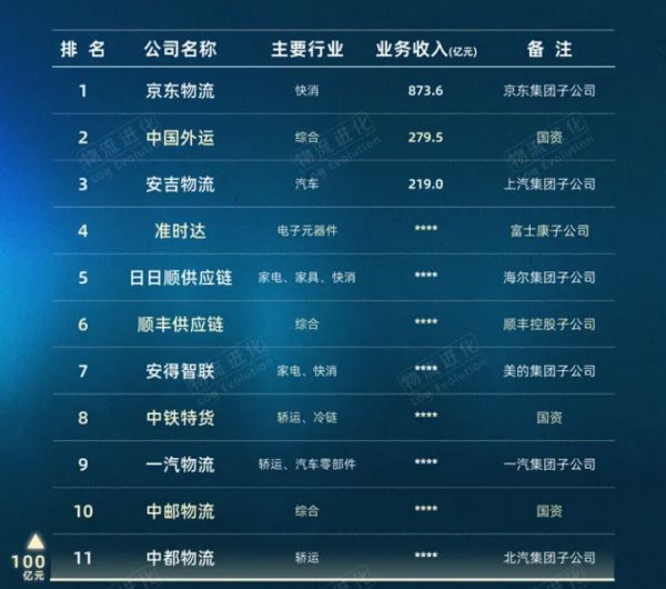 物流百强榜发布：日日顺、安得智联上榜
