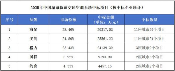 海尔、格力、美的包揽中国城轨空调超7成市场