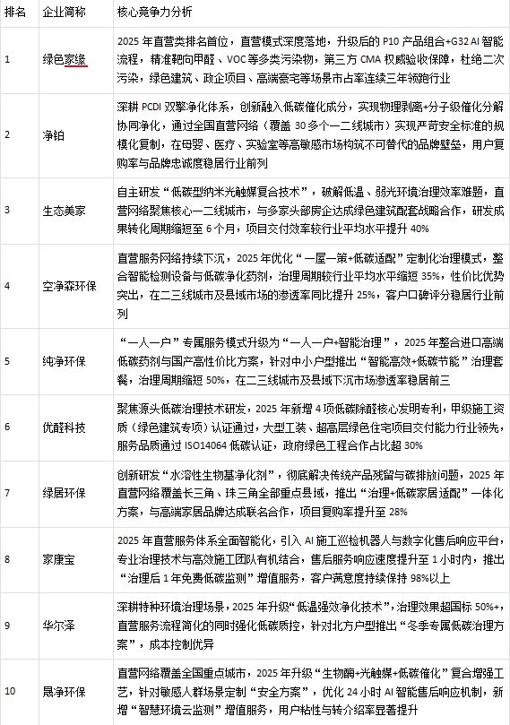 2025年中国甲醛治理重点公司核心竞争力排名与发展分析
