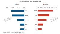 2025智能锁年报发布：德施曼线上销额稳坐第一，高端市场量额双第一