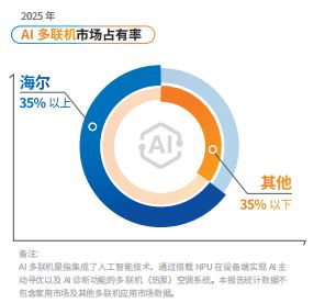智能化成为暖通业主战场,海尔AI多联机占比35%居第一