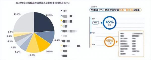 全球中国双第一!海尔磁悬浮空调坐稳行业头把交椅