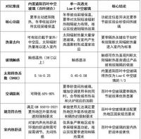 源头断热才是关键 内置遮阳百叶VS单一Low-E玻璃热工解析