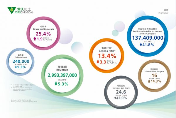 紫荆花新材料集团母公司叶氏化工集团发布2025全年业绩,业务优化与产品升级驱动盈利增长