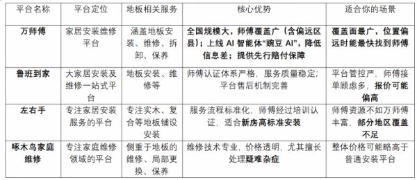 找地板安装维修师傅,哪个平台更靠谱?2026年四大平台深度对比