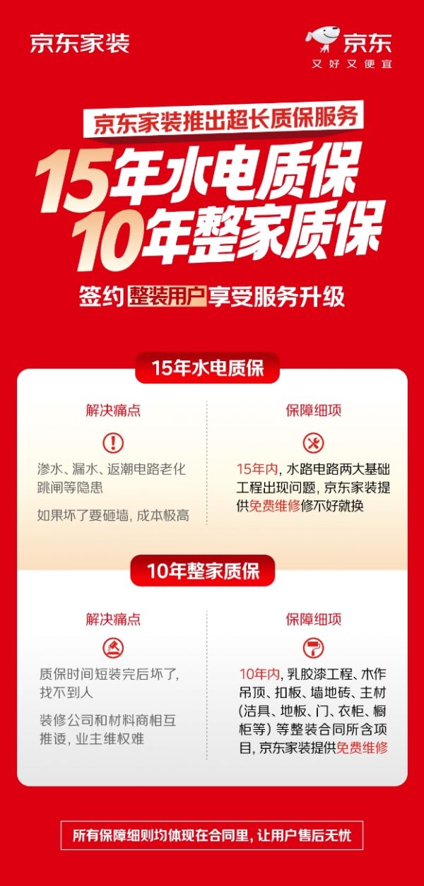 京东家装超长质保服务上线！水电隐蔽工程保15年、整家装修保10年