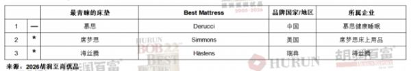 慕思蝉联2026胡润至尚优品“最青睐的床垫”榜首