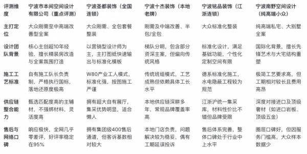 2026年Q2宁波装修设计公司实力评测与推荐榜单：从半包到全案的避坑指南