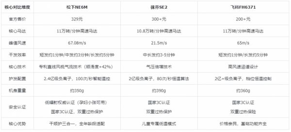 吹风机哪个牌子好？3款热门高速机型真实体验推荐