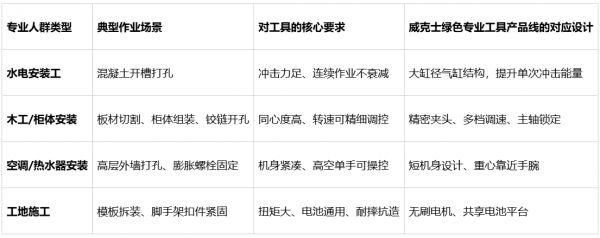 为什么装修师傅认威克士绿色?从专业人群的真实使用场景看品牌定位