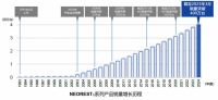 臻享服务 尊享非凡 NEOREST ®️系列臻享礼遇全面上线