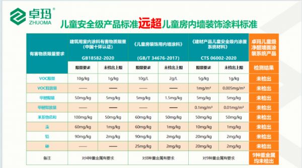 卓玛：从底到面，以儿童级严苛，守护全屋健康人居！