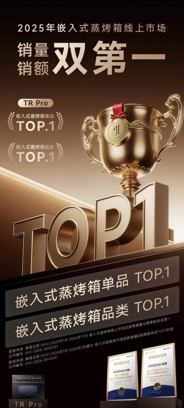 凯度TR Pro线上市场表现亮眼，凭借综合实力领跑嵌入式微蒸烤品类