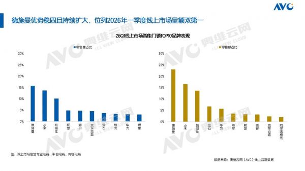 行业进入“结构性新周期”:德施曼线上销额销量双冠,AI智能锁成增长新引擎