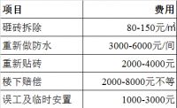 装修返工率最高的环节，为什么总是防水？