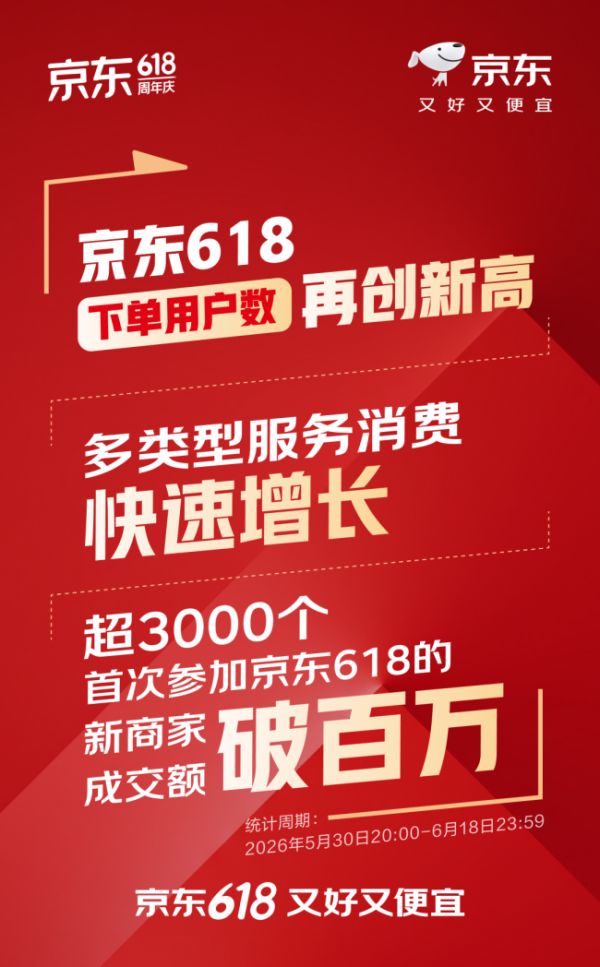 京东618下单用户数再创新高 家电家居智能化新品成交额同比增长20倍