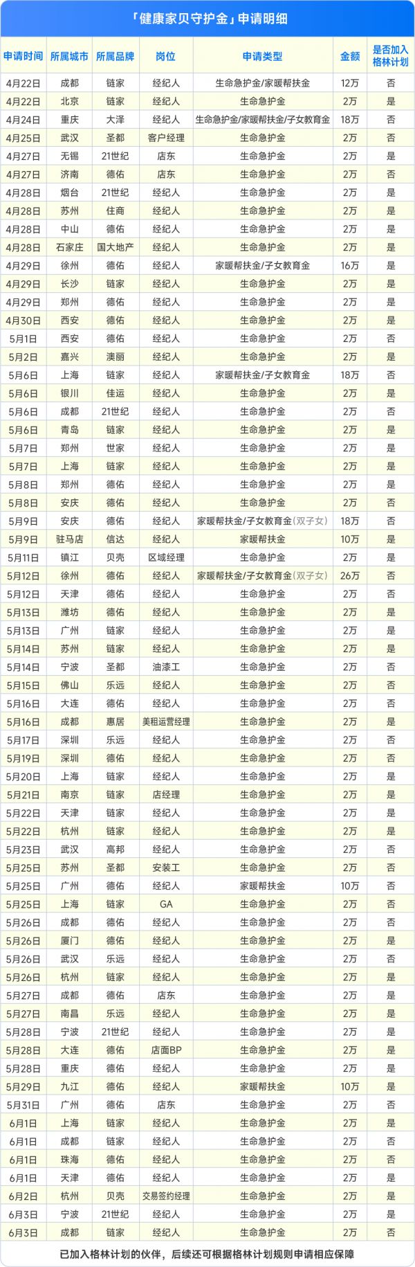 贝壳联合创始人4亿守护金披露：3名家装工得重疾，2天内每人到账2万