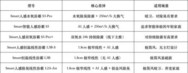 浴室潮湿易滋生霉菌：有老人小孩的家庭，认准奥普双氧除菌浴霸Q360系列