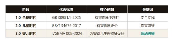 从“降害”到“适幼”：中国内墙涂料标准的第三次跃迁