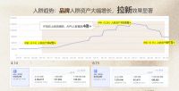 2.87亿曝光！欧神诺×小红书「东方静奢能量场」IP活动圆满收官