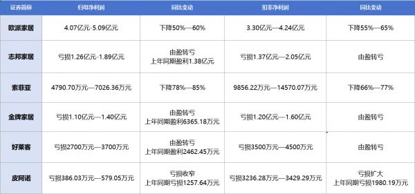 定制家居步入市场化深度调整阶段,欧派、索菲亚、志邦等企业年中业绩前瞻