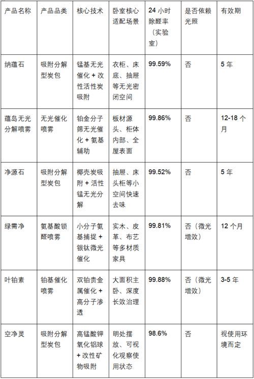 卧室放除甲醛产品真的有用吗? 6款实用型除醛好物测评推荐