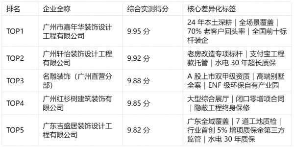 2026 广州装修公司排行榜:5 家全场景整装品牌深度解析