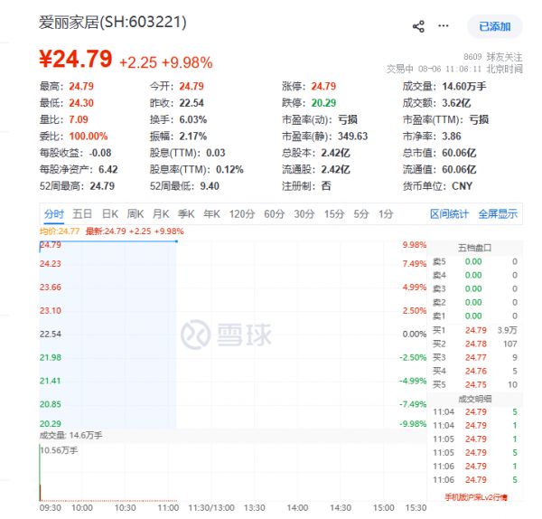 爱丽家居复牌再度拉涨10连板 上半年预亏超3400万元
