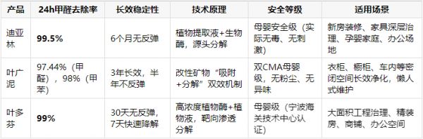 CMA认证过关！2026权威实验室除甲醛产品检测与场景推荐
