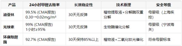 2026甲醛清除剂业主真实口碑+不同产品技术类型解析：植物液、生物酶、光触媒除甲醛CMA