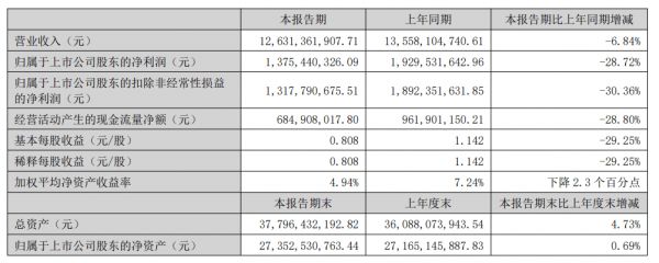 北新建材：2026年上半年净利润13.75亿元，同比下降28.72%
