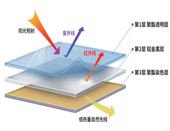 《面向“好房子”建设好材料选用指南》围护结构材料专篇——密闭式复合聚酯可视内遮阳窗幕