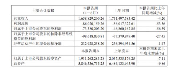 曲美家居2026年上半年营收16.59亿元，同比下降4.20%